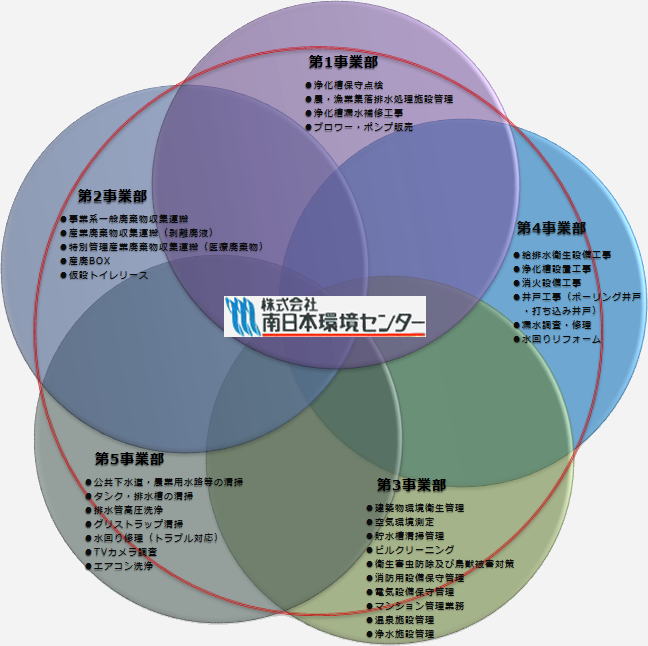 南日本環境センター業務関連図